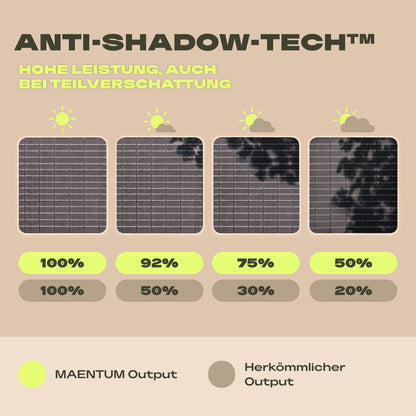 400 Wp Faltbares SolarPanel 2.0