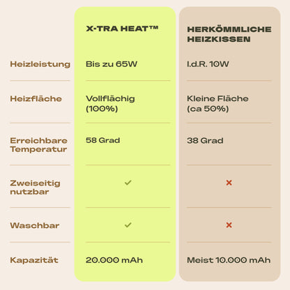 X-TRA Heat Power-Heizkissen mit Akku